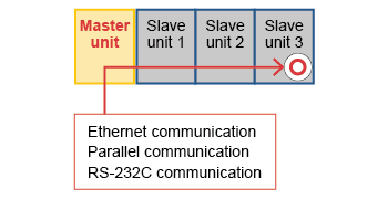 Only the main unit can control the connected expansion units.