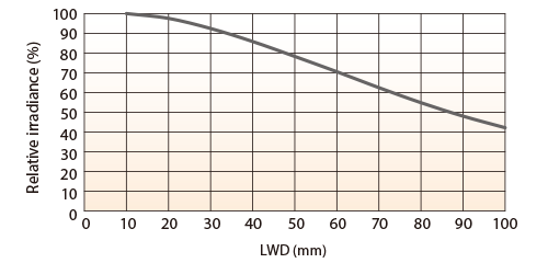 LFXV-150SW(White) Relative Irradiance Graph (LWD* Characteristics)