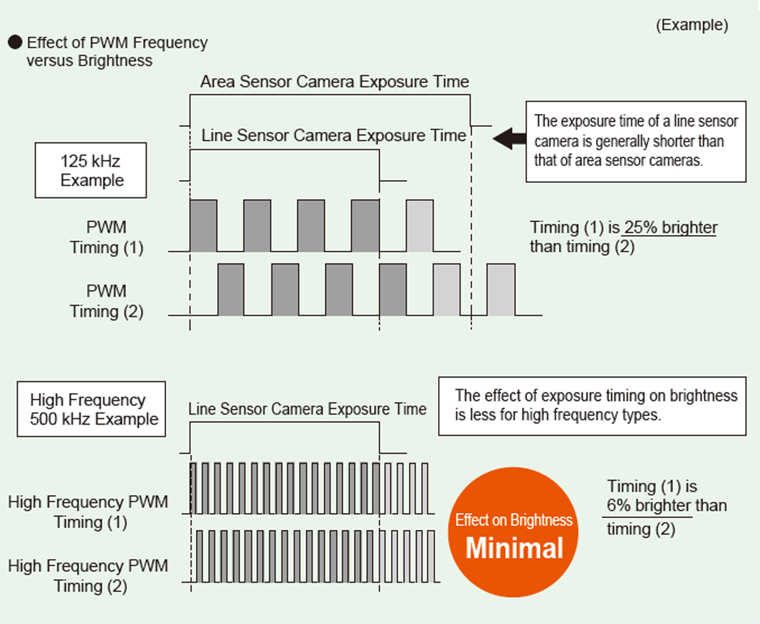 Effect of PWM Frequency versus Brightness