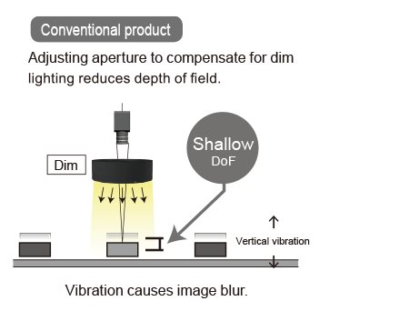 Conventional product:Adjusting aperture to compensate for dim lighting reduces depth of field. Vibration causes image blur.