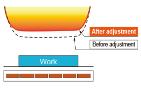 Control pattern 1:Adjusting illuminance for a flat profile.