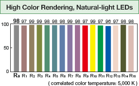 High Color Rendering, Natural-light LEDs