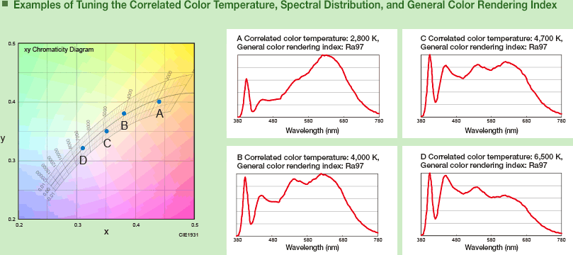 Examples of Tuning the Correlated Color Temperature, Spectral Distribution, and General Color Rendering Index