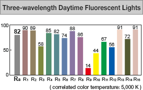 Three-wavelength Daytime Fluorescent Lights