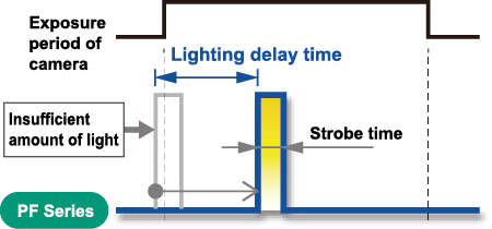 Exposure period of camera