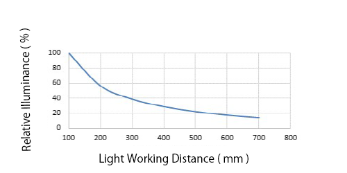 elative Illuminance