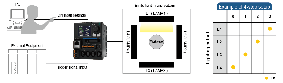 Emits light in any pattern