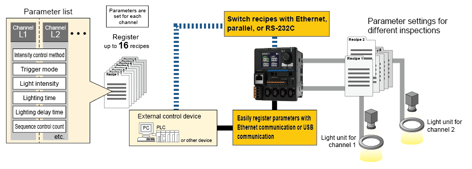 CD-VA Up to 16 lighting setting parameters can be saved