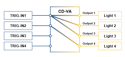 CD-VA Trigger Input Assignment Function Setting example