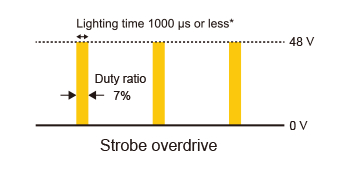 Strobe overdrive