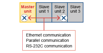 Setting controls on a expansion unit does not apply the same changes to the main unit and the other expansion units.