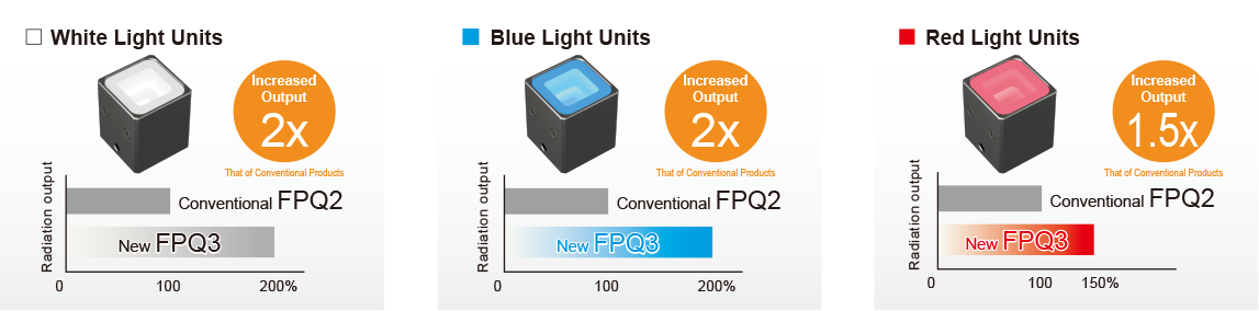 High-Output Double That of Conventional Products(image)