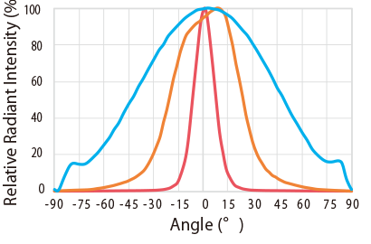 Relative radiant intensity distribution by type (white)