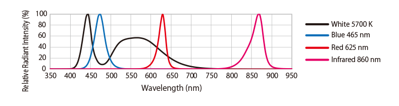 Spectral distribution