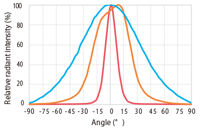 Relative radiant intensity distribution by type (white)