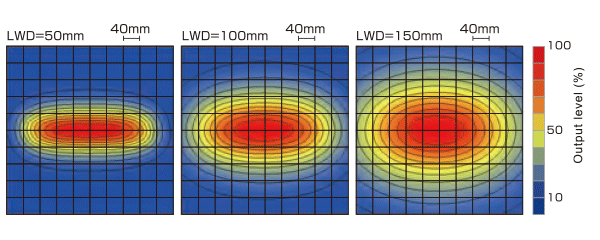 LB-H-300X50SW  Uniformity (Relative irradiance)