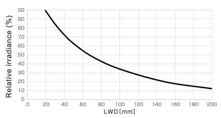 LB-H-300X50SW Relative irradiance  graph (LWD characteristics)