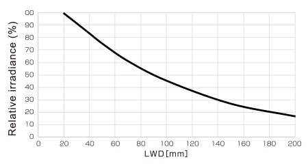 LB-300X100SW Relative irradiance  graph (LWD characteristics)