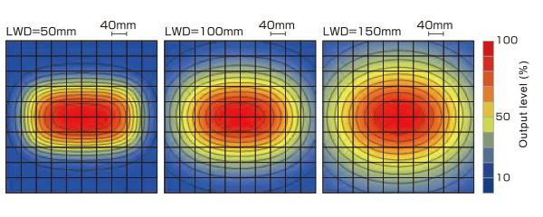 LB-300X150SW  Uniformity (Relative irradiance)