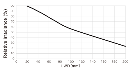 LB-300X150SW Relative irradiance  graph (LWD characteristics)