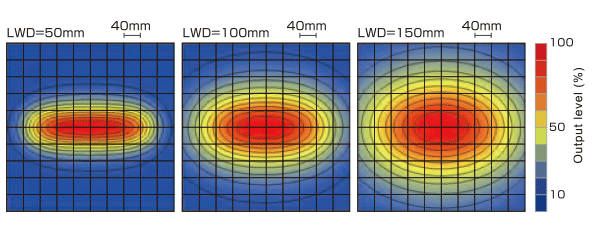 LB-300X50SW  Uniformity (Relative irradiance)