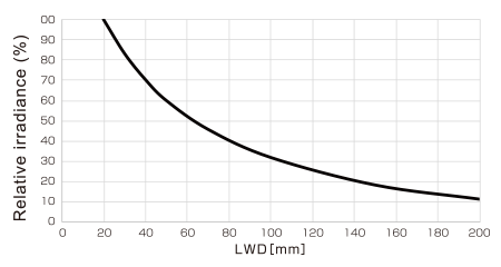 LB-300X50SW Relative irradiance  graph (LWD characteristics)