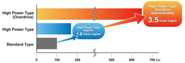 High power type with overdrive also available