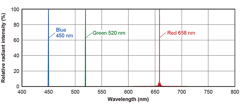 Spectral distributionModel