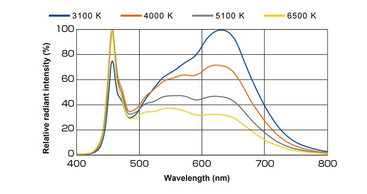 Spectral Distribution