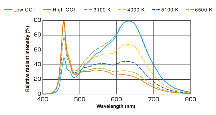 Spectral Distribution