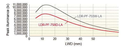 LDR-PF-75RD-LA / SW-LA LWD Characteristics Peak illuminance (lx)