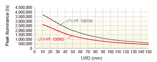 LWD Characteristics Peak illuminance (lx)