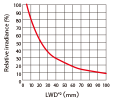 Lighting used: LFV3-G-27RD (Red) Relative Irradiance Graph