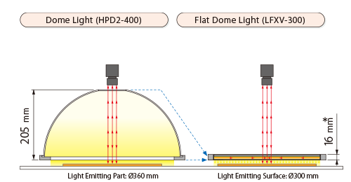 Conceptual image---left:Dome Light (HPD2-400) right:Flat Dome Light (LFXV-300)