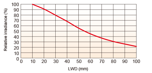 LFXV-100RD(Red)Relative Irradiance Graph (LWD* Characteristics)