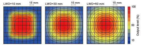 LFXV-100RD(Red)Uniformity (Relative Irradiance)
