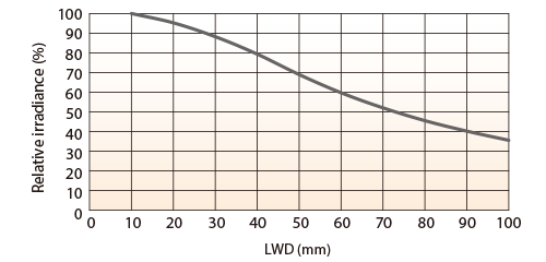 LFXV-200SX100W(White) Relative Irradiance Graph (LWD* Characteristics)