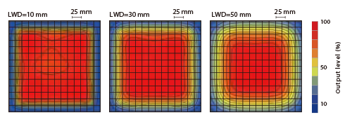 LFXV-300SW (White) Uniformity (Relative Irradiance)