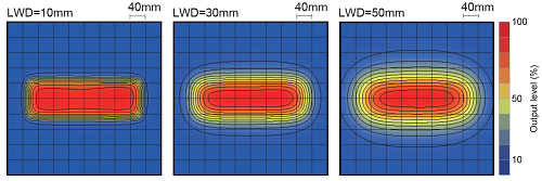 LFXV-300X100SW (White) Uniformity (Relative Irradiance)