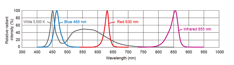 LFXV Series Spectral distribution