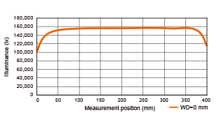 Illuminance Distribution(LN-EAA Series) graph