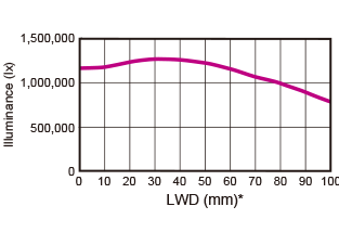 Illuminance Characteristics