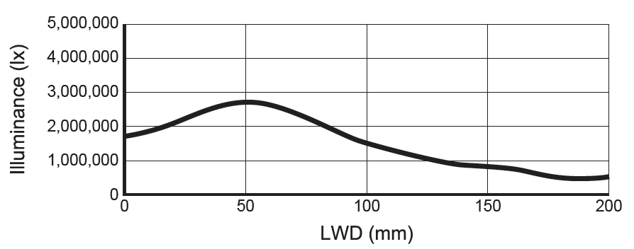 Illuminance graphLN2-IS-300SW