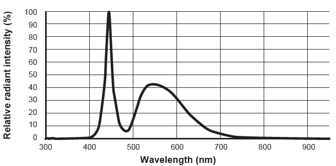 Spectral distribution_LN2-IS-300SW