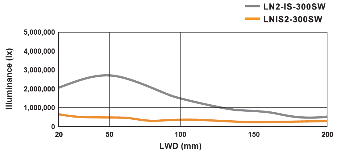 Illuminance graph_LN2-IS