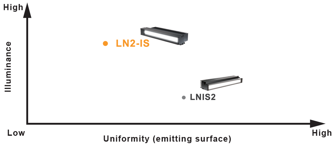 Product map of our lighting for line sensor_LN2-IS