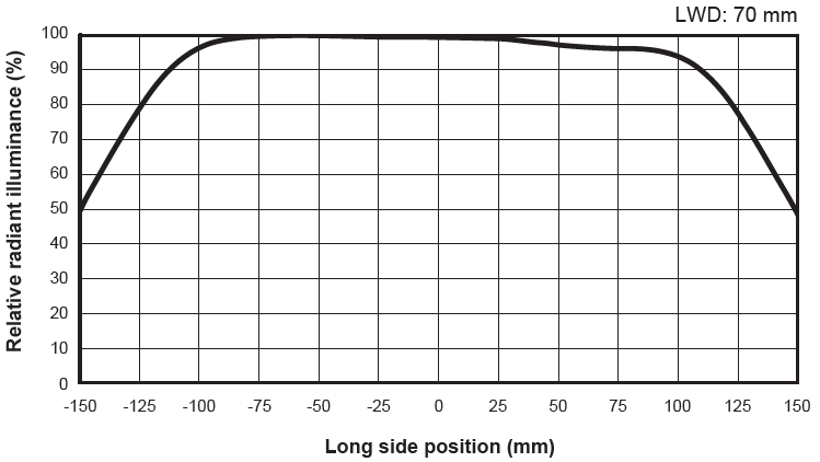 Relative irradiance distributionLN2-FA-300SW (LWD 65 mm or more)