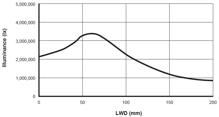Illuminance graphLN2-FA-300SW (LWD 65 mm or more)