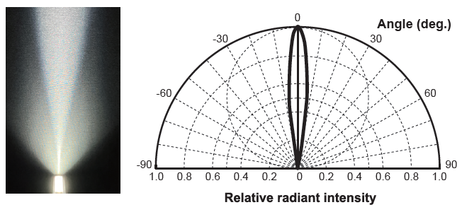 Directional characterisitics_Short side_LN2-FA-300SW (LWD 65 mm or more)
