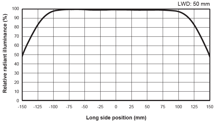 Relative irradiance distribution_LN2-NE-300SW (LWD less than 65 mm)